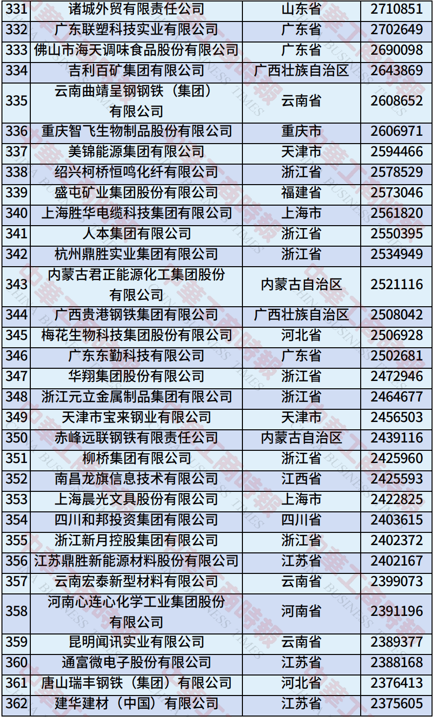 中国民营企业500强、制造业民营企业500强,云南多家企业上榜!
