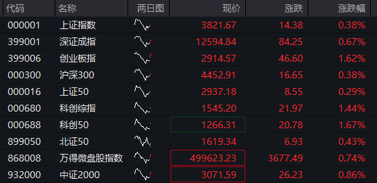 创业板、恒科指涨超1%，CPO等AI硬件股反弹、“易中天”大涨，阿里涨超3%创近四年新高，国债、商品下跌