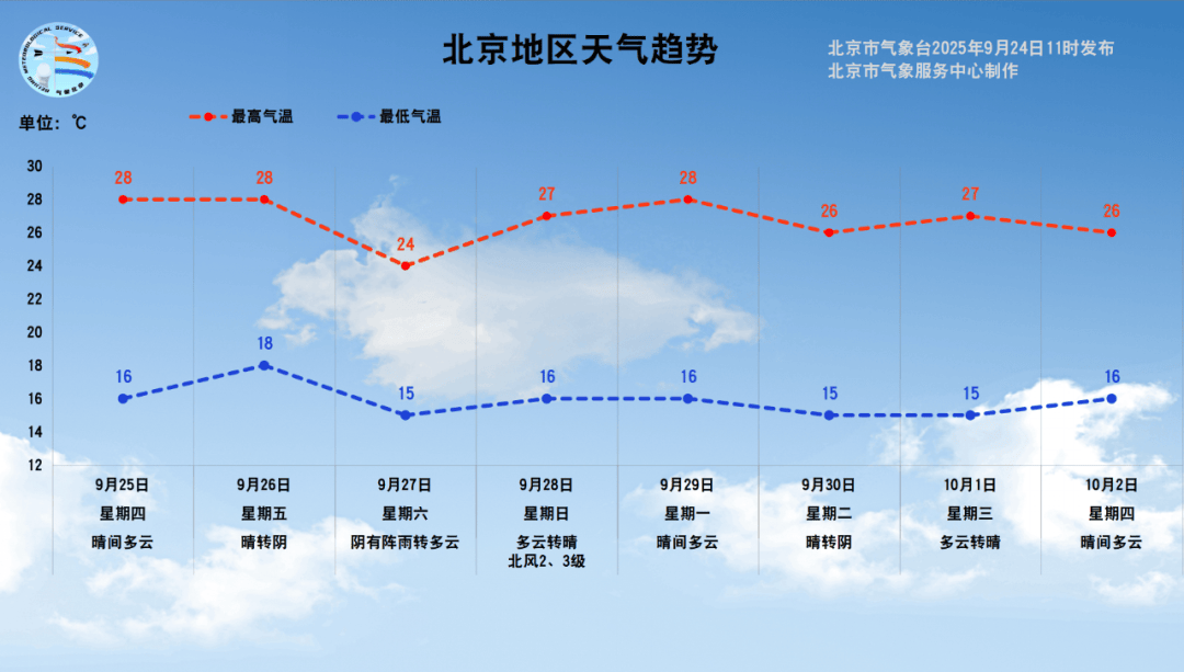 本周六将迎阵雨;北京最大山姆会员店即将开业;北京最大公园来啦丨朝闻北京