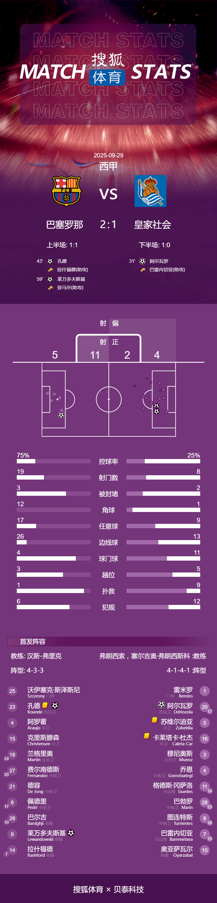西甲-亚马尔助攻莱万破门 巴萨连场逆转2-1皇家社会登顶