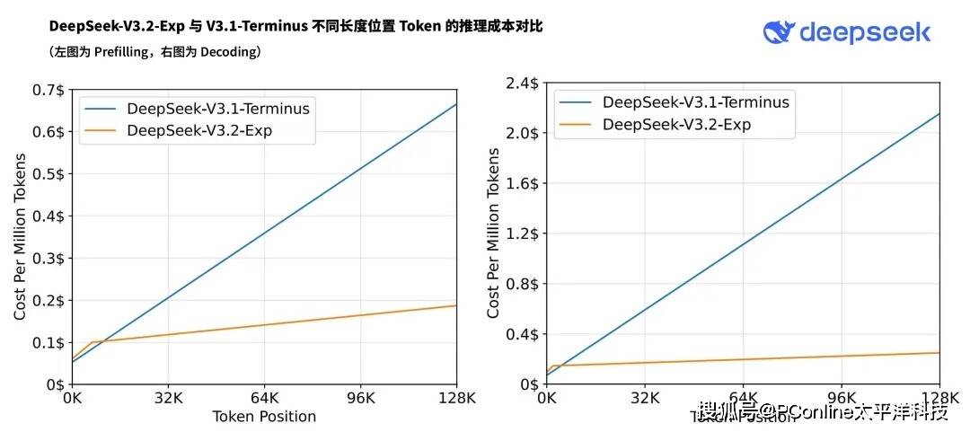 紧急更新！DeepSeek 推出实验性模型 V3.2-Exp