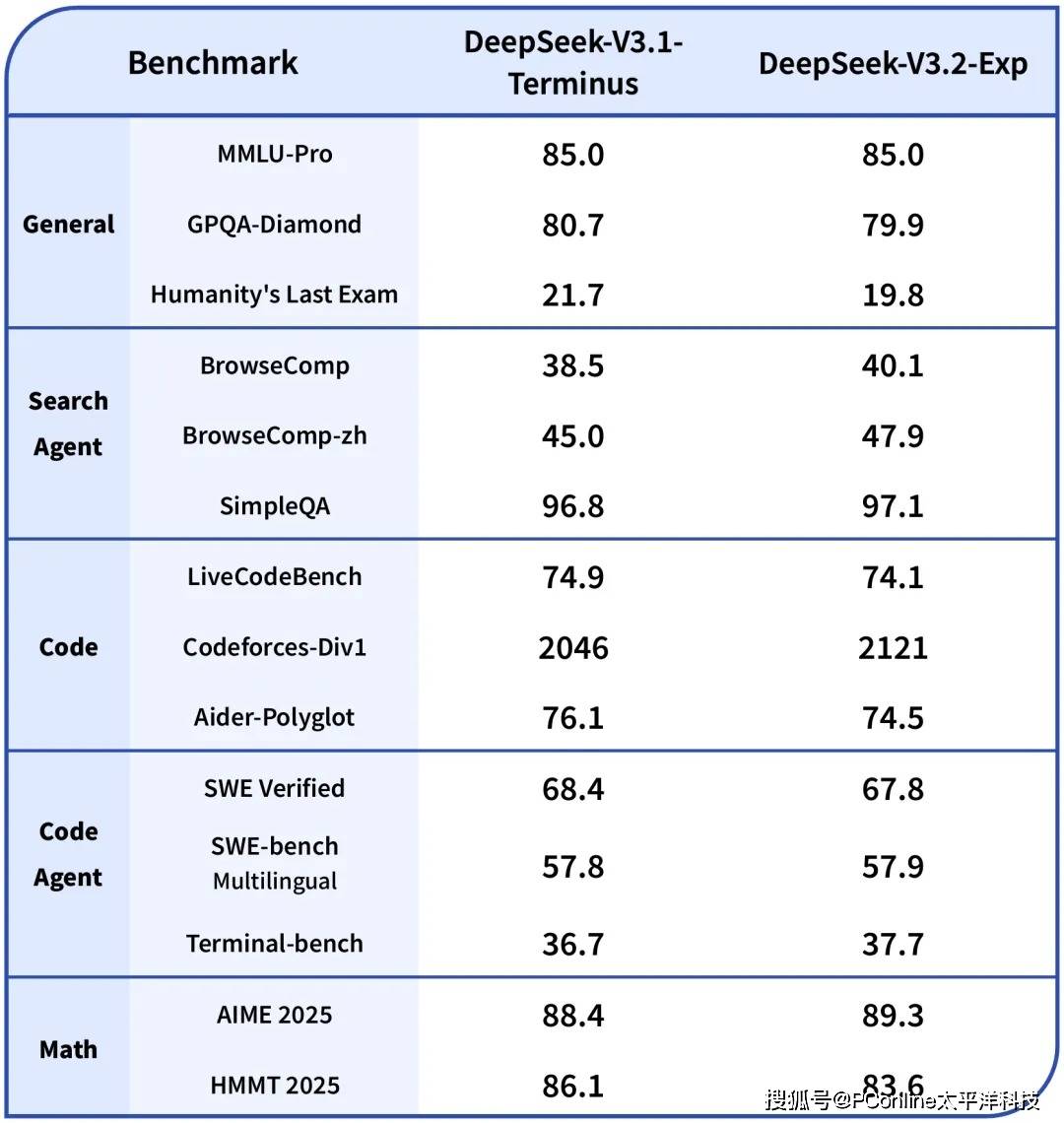 紧急更新!DeepSeek 推出实验性模型 V3.2-Exp