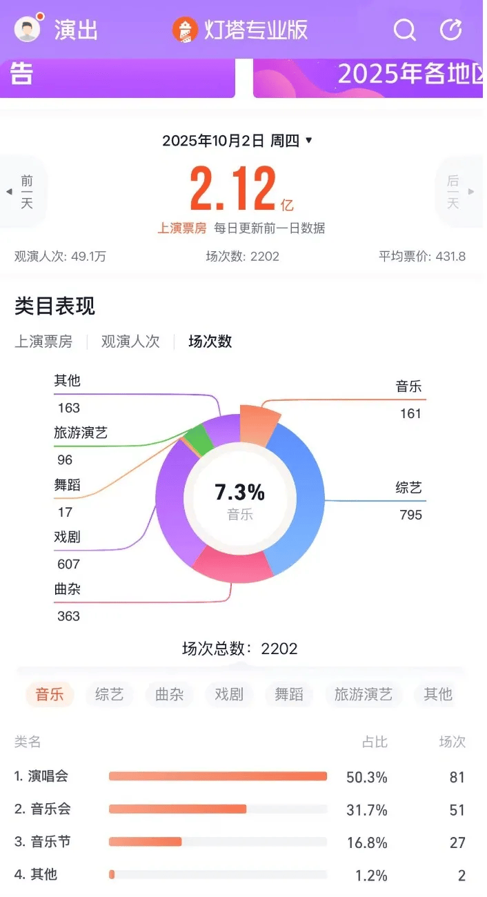 疯狂的音乐节:国庆一天举办27场,有艺人坐地起价,最高票价近千元