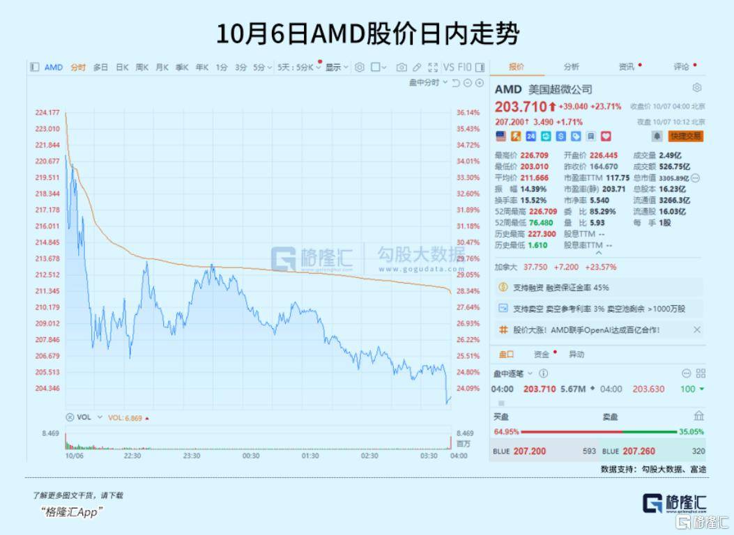 飙涨23.7%！芯片巨头终于等来“泼天机遇”