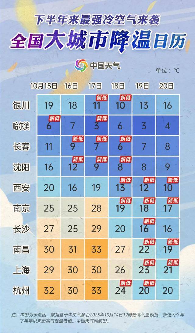 今年下半年来最强冷空气来袭，降温日历看看你家何时降温