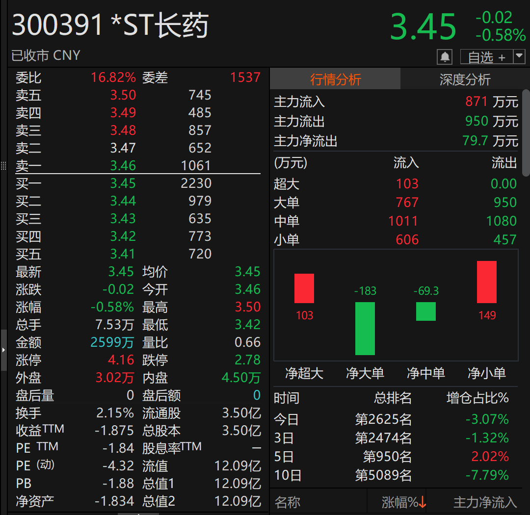 300391,被证监会立案!或强制退市