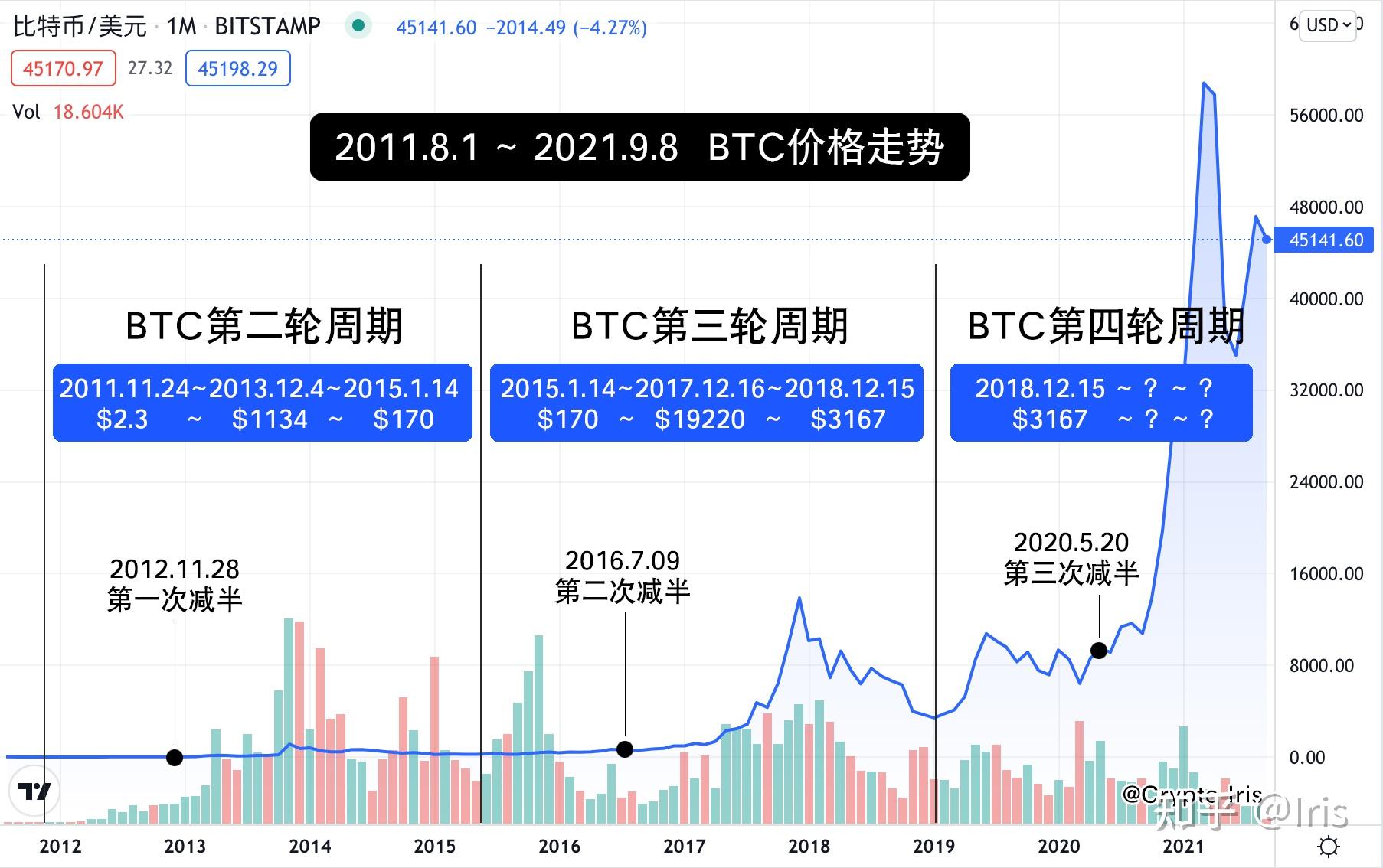 炒币的规律(炒币的几个阶段)