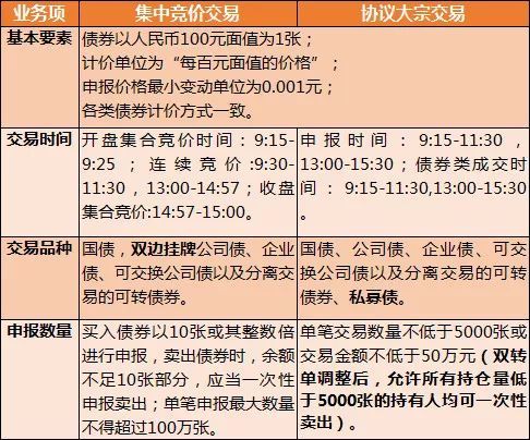 债券的交易方式(债券的交易方式为T+)