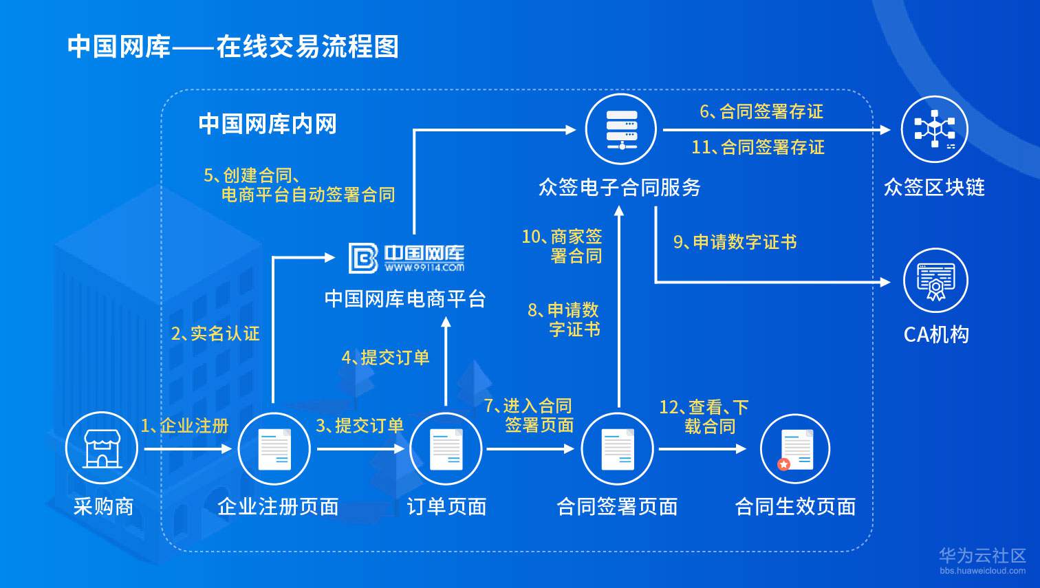 在线交易(在线交易网关什么意思)