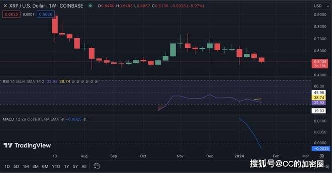 xrp最高的时候是多少钱(xrp2017最低价是多少)