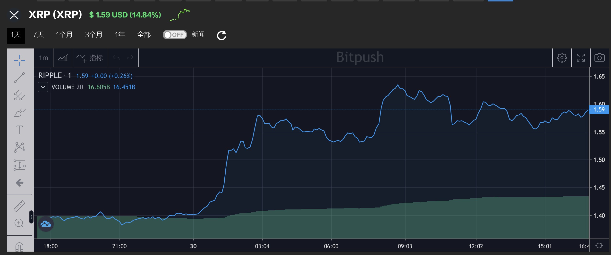 xrp瑞波(xrp瑞波币值得投资吗)