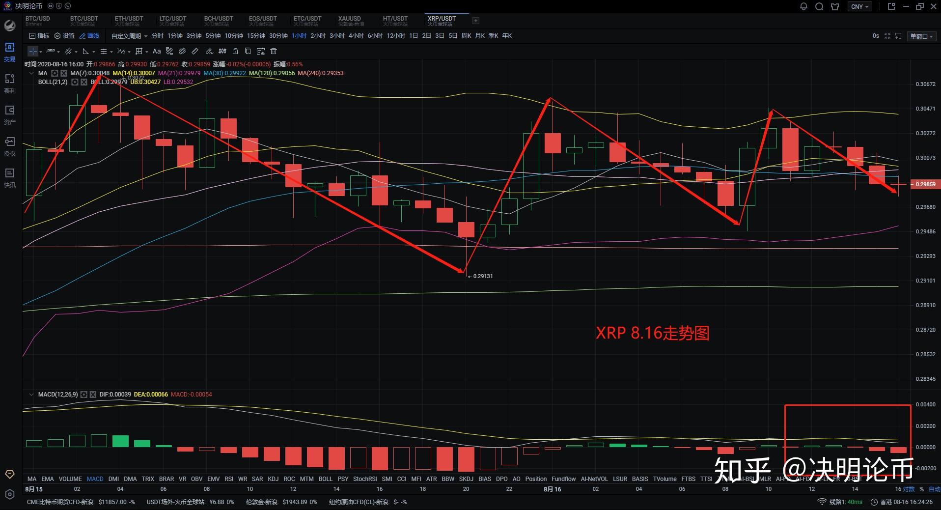 xrp好难涨(xrp还有涨的希望吗)